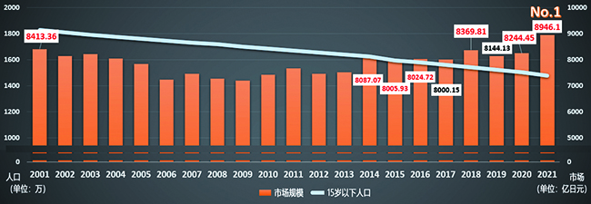8-2001-2021财年日本玩具市场规模和人口变化历史变化图