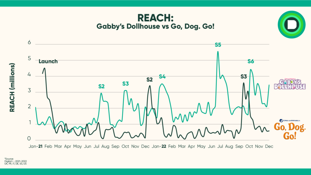 图3-gabby-vs-go-dog-1-1024x576